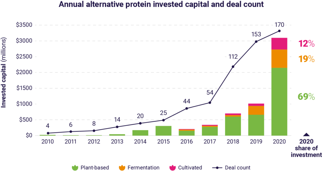 Annual alternative protein invested capital and deal count. Understanding the capital investment in alternative protein products. 