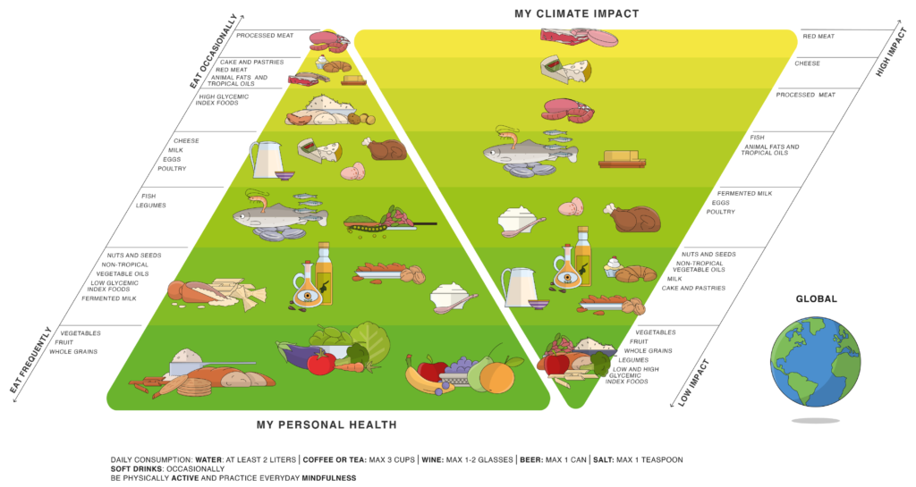 The Double Food Pyramid links personal health with climate impact much more clearly. This demonstrates the impact of our eating habits in terms of sustainability.