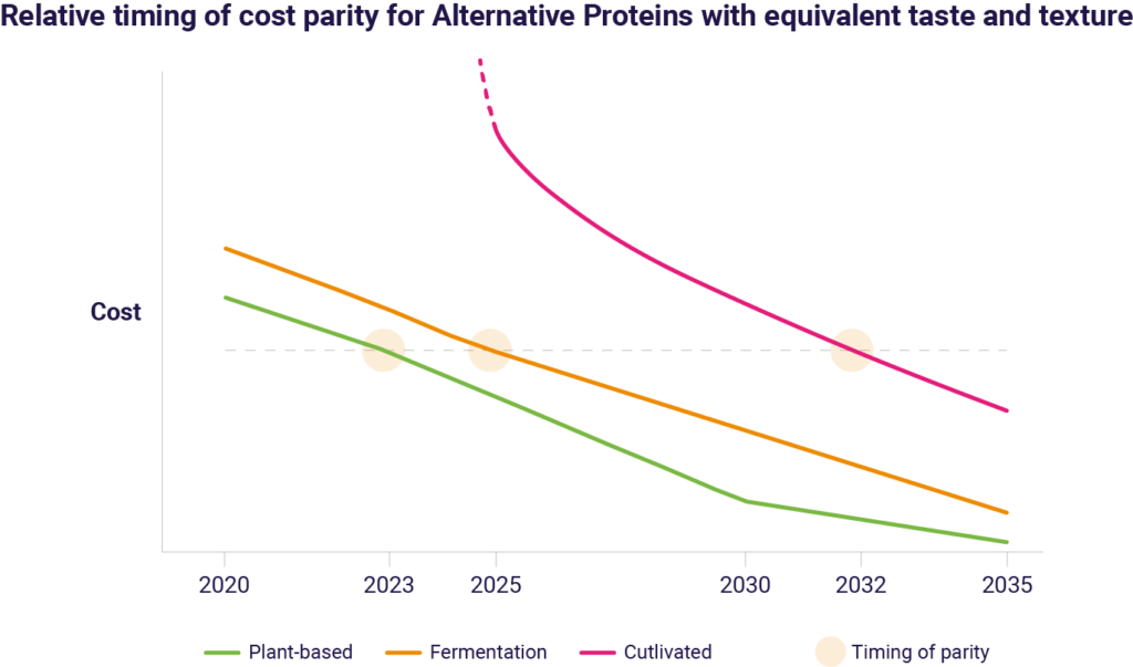 A graph demonstrating the relative timing of cost parity for alternative proteins with equivalent taste and texture - how long will it take for alternative proteins to compete with traditional proteins in taste and texture?