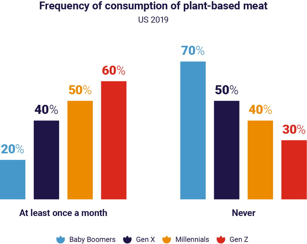 A graph depicting the frequency of consumption of plant-based meat, an alternative protein source. 