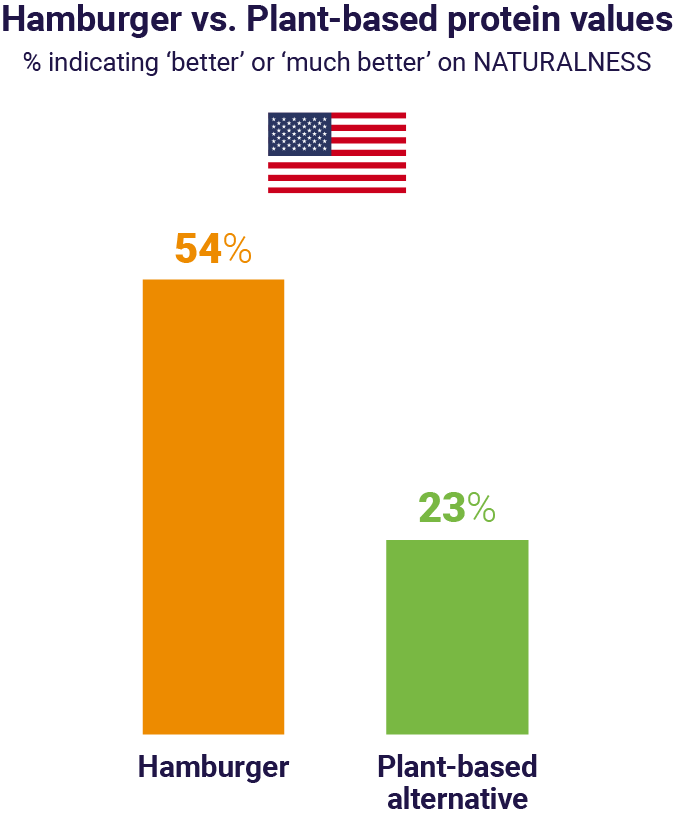 Graph showing hamburger versus plant-based protein values on the subject of 'naturalness'. Here's how alternative proteins compete with this traditional protein.