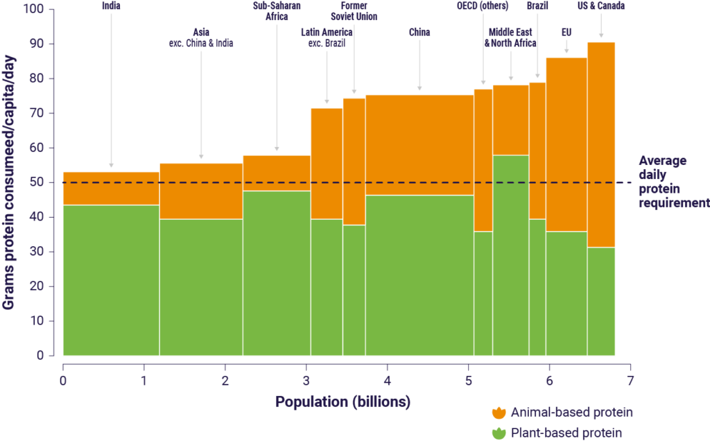 Alternative proteins address the demand for daily protein, shown in this graph. Most parts of the world eat far more protein than they need.