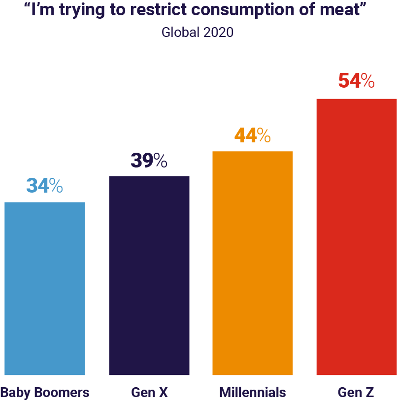 A graph depicting the way different generations are limiting their meat intake. Includes baby boomers, Gen X, Millennials and Gen Z who are progressively increasing the way they consume protein, leading to a rise in demand for alternative proteins.