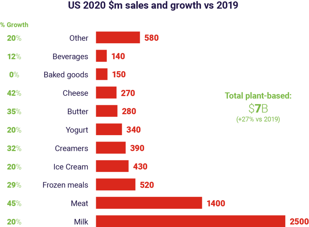 US 2020 $m sales and growth in plant-based alternatives versus 2019. This graph shows the growth in alternative protein and plant-based alternatives in the market from 2019 to 2020.