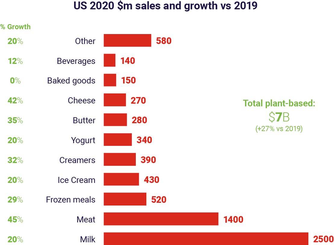 What do consumers want from Alternative Proteins? Sevendots