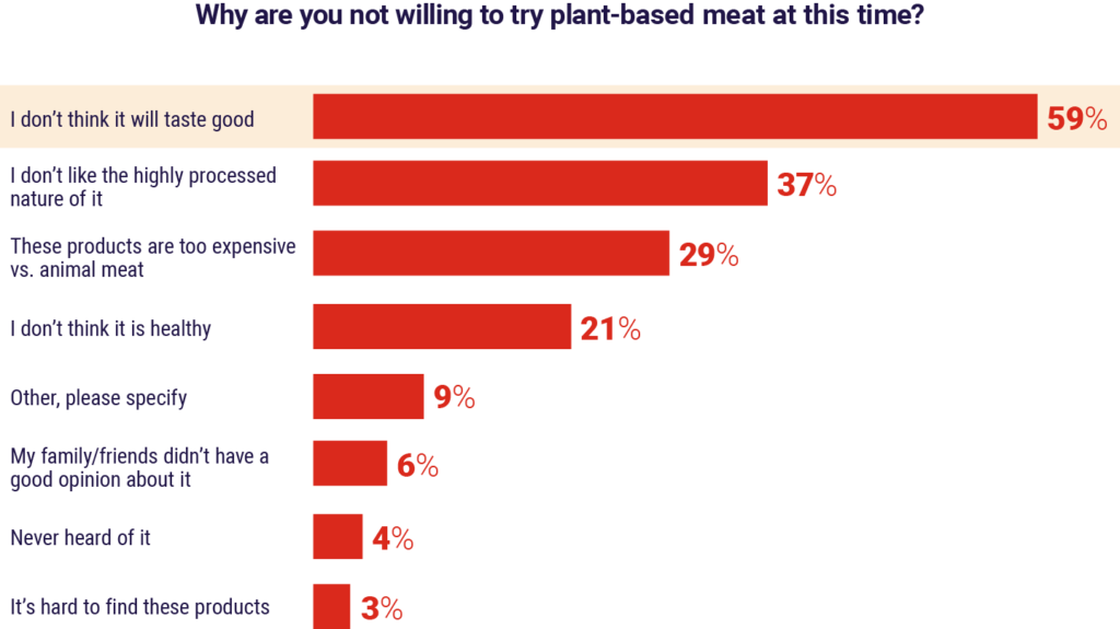 A graph depicting answers to the question, "Why are you not willing to try plant-based meat at this time?" Depicts impressions from consumers who are less keen on alternative proteins for various reasons. 