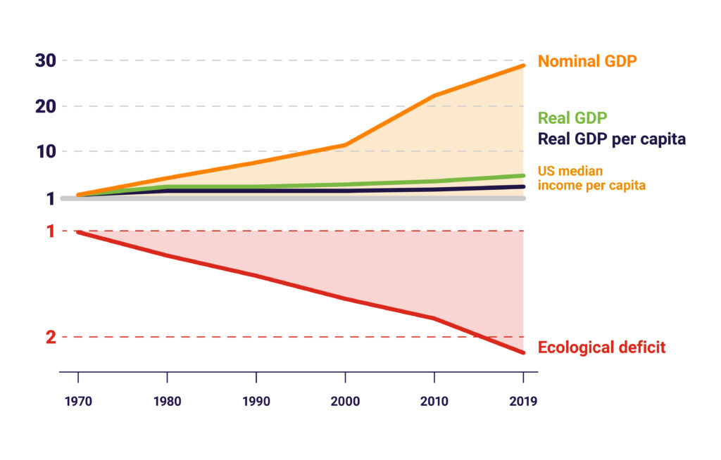 Moving towards a regenerative economy requires a new way to measure growth.