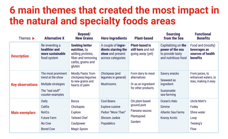 CPG Food trends from Expo West: What CPG Companies can learn from one ...