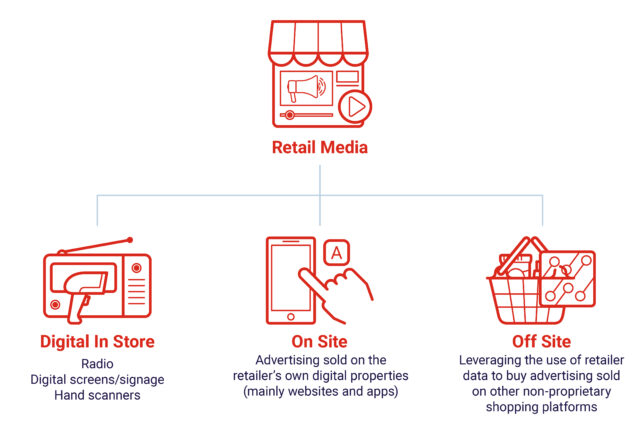 The Rising Power of Retail Media | Sevendots